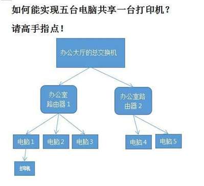 打印機(jī)如何共享