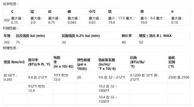 302a不銹鋼成分哪有,？