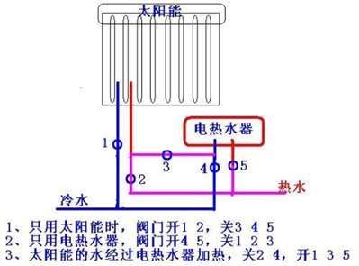 上水分別加上閥門了,，那電熱水器的熱水出口怎樣和太陽能熱水器室內(nèi)熱水管連接,？