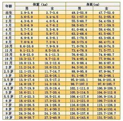 2014年10月5日男孩身高130厘米,，體重26千克。標準嗎,？