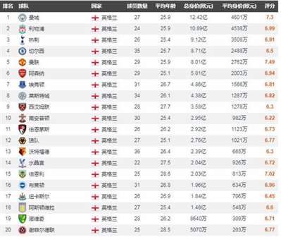 19到20賽季,，英超球隊身價排行榜?。∧阌X得準(zhǔn)嗎,？
