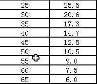 excel里輸入兩列數(shù)據(jù),，呈對應(yīng)關(guān)系,，任意輸入一個數(shù)據(jù)，自動計算其對應(yīng)值,。