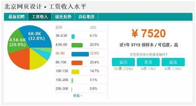 為什么ui設(shè)計薪資這么高？