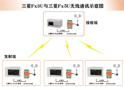 三菱不同型號PLC之間是否可以實現(xiàn)無線通訊,？