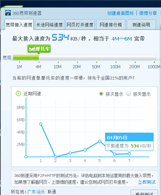 我家網(wǎng)絡(luò)買的是100兆的,，蘋果電腦連接wifi。網(wǎng)速卻只有4兆左右,，不知道哪個大神能幫幫忙