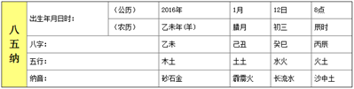 2015年臘月初三晚上8點40出生是什么命格