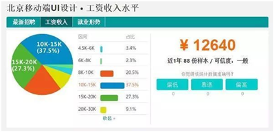 為什么ui設(shè)計薪資這么高？