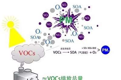 全世界都在治理的VOCs到底是個(gè)什么東西?