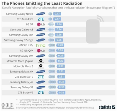 2019最新手機(jī)輻射榜有哪些手機(jī),？