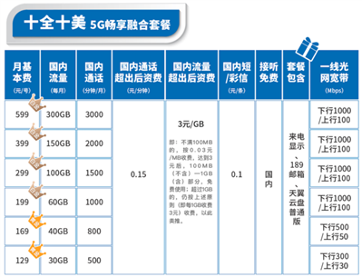 2021電信寬帶資費一覽表