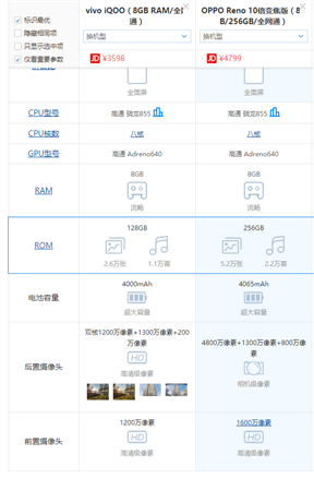 vivoiQOO和OPPOReno哪個好，求推薦