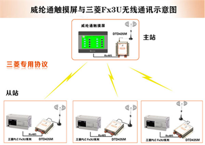 三菱FX3UPLC支持那些無(wú)線通信模塊,？