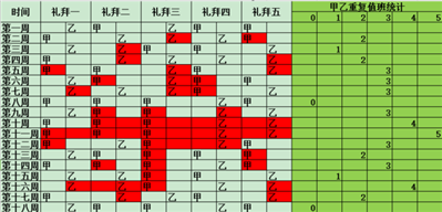 請問大咖：如表,，怎么自動統(tǒng)計重復(fù)值班數(shù)