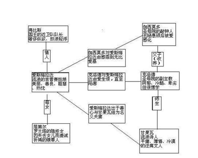 小說巴黎圣母院思維導圖