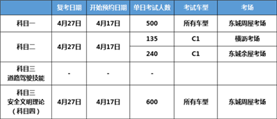 東莞科目三什么時(shí)候恢復(fù)考試