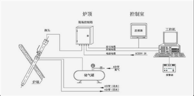 LSV-G510高爐爐內(nèi)雙攝熱成像系統(tǒng)的介紹