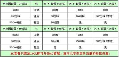 聯(lián)通3g套餐升4g套餐用那個比較劃算?。?！