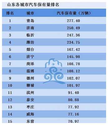 截至2020年底,，山東省汽車保有量多少臺