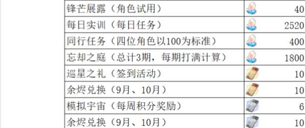 崩壞星穹鐵道1.3版本星瓊數(shù)量獲取匯總