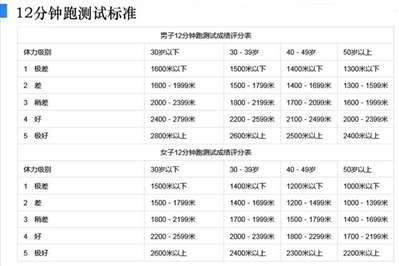 現(xiàn)代運(yùn)動(dòng)醫(yī)學(xué)界都采用12分鐘跑來(lái)測(cè)量一個(gè)人的心肺功能與耐久跑能力,，一般成年男子以跑完多少米為合格