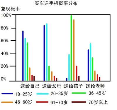 買車送手機(jī)概率和年齡階段分布