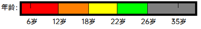 為什么年齡在紅色區(qū)間，王者榮耀只有9:30-21:00才能玩