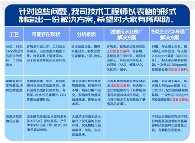 暴雨結(jié)束后，污水處理系統(tǒng)如何快速恢復(fù)啟動,？