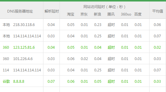 手機(jī)連接家里的WIFI，騰訊的所有都訪(fǎng)問(wèn)超時(shí),，其他沒(méi)有問(wèn)題的,，為什么？