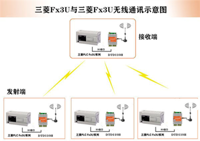 三菱FX3UPLC支持那些無(wú)線通信模塊,？