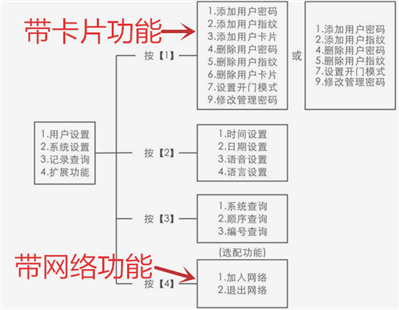 屈臣氏指紋智能鎖如何進(jìn)入管理員設(shè)置