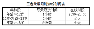 年齡已達(dá)13歲,，王者榮耀9點(diǎn)半以前也能玩,，21點(diǎn)以后還能玩