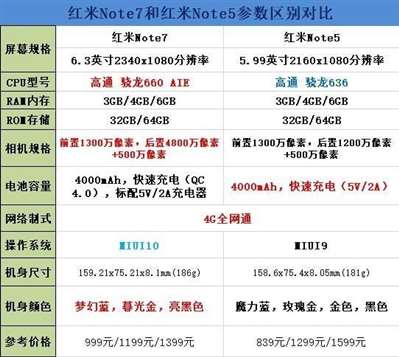 為啥評(píng)論里有人說買紅米note7還不如note5呢