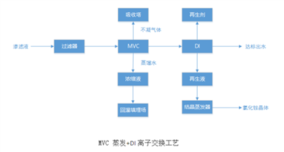 垃圾滲濾液要怎么處理