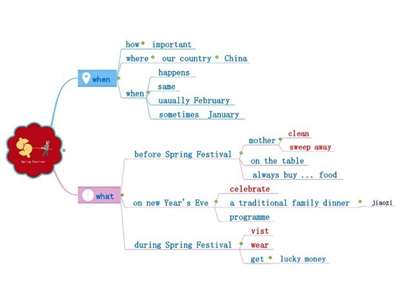 有關(guān)年俗的思維導(dǎo)圖