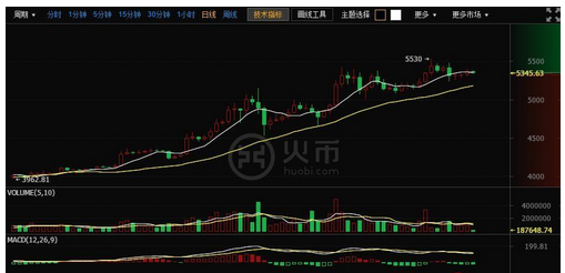 火幣網(wǎng)手機版本均線是多少周期的