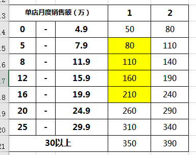 請問IF函數(shù)怎么表達0-4.9萬,，返回50，5-7.9萬返回80，8-11.9,，返回110,，