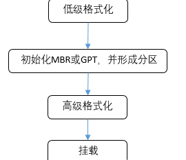 手機(jī)中GPT和BL,、BP版本是什么,？