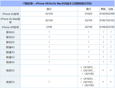 蘋(píng)果Max美版現(xiàn)在電信是不是用不了