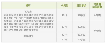 云南電信4G覆蓋范圍