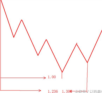 斐波那契時(shí)間序列怎么用