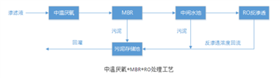 垃圾滲濾液要怎么處理