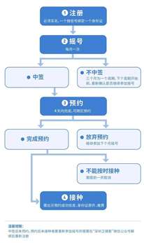 深圳2022年7月什么時(shí)候搖號九價(jià)