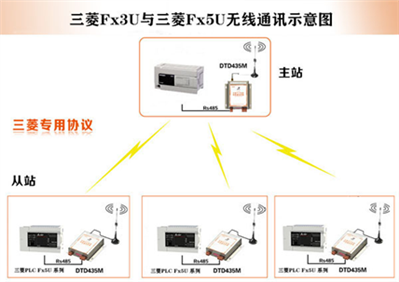 三菱不同型號PLC之間是否可以實現(xiàn)無線通訊,？