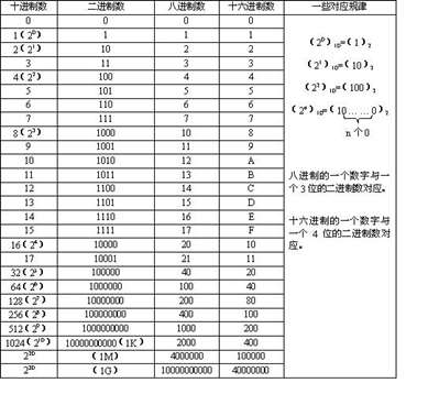 誰(shuí)知道科學(xué)計(jì)算器十進(jìn)制,，二進(jìn)制，十六進(jìn)制互相轉(zhuǎn)換?