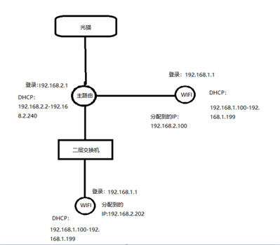 這樣搭建WIFI可以嗎？近期網(wǎng)絡(luò)很差,，不知道是不是設(shè)置問題,。