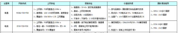 電信和聯(lián)通的LTE-FFD一樣嗎