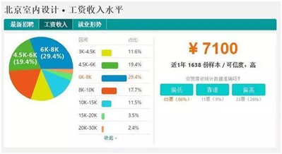 為什么ui設(shè)計薪資這么高,？