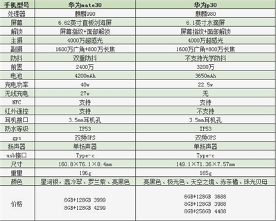 華為榮耀mate30和p30系列區(qū)別