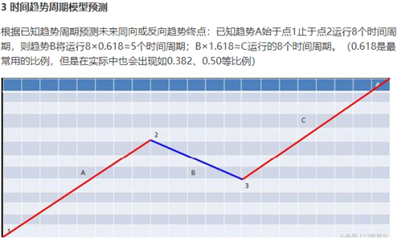 斐波那契時(shí)間序列怎么用