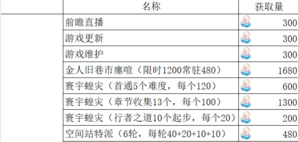 崩壞星穹鐵道1.3版本星瓊數(shù)量獲取匯總